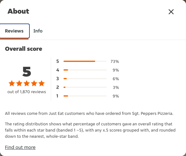 Just Eat rating, total reviews and rating distribution for Sgt. Peppers Pizzeria at the capture date
