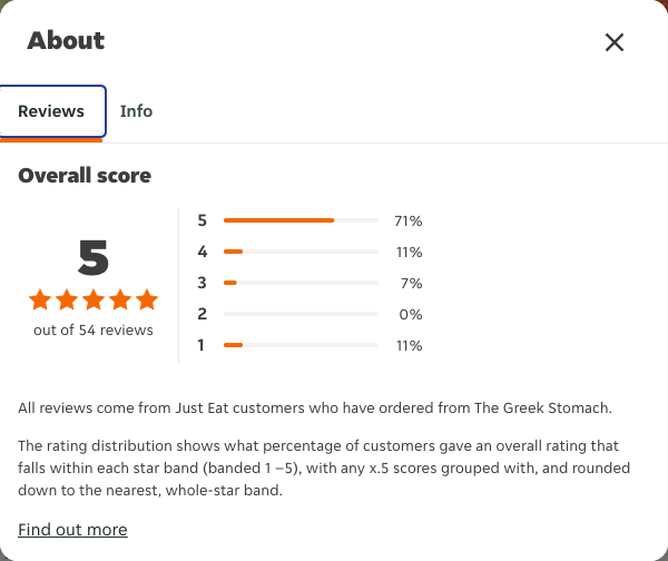 Just Eat rating, total reviews and rating distribution for The Greek Stomach at the capture date