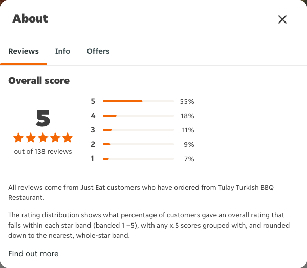 Just Eat rating, total reviews and rating distribution for Tulay Turkish BBQ Restaurant at the capture date