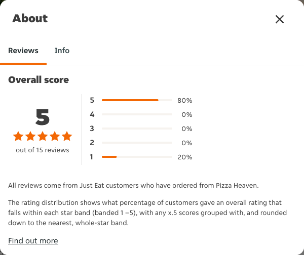 Just Eat rating, total reviews and rating distribution for Pizza Heaven at the capture date