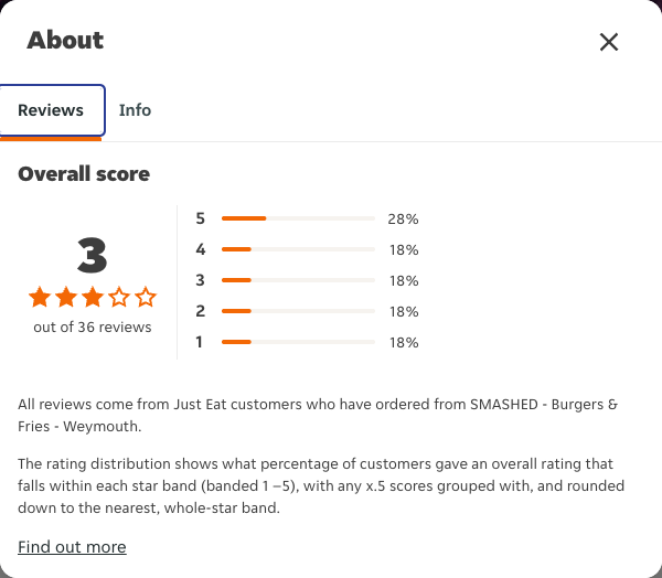 Just Eat rating, total reviews and rating distribution for SMASHED - Burgers & Fries - Weymouth at the capture date