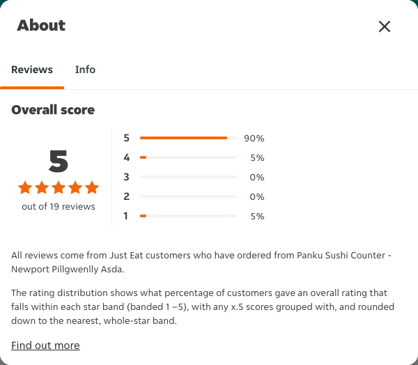 Just Eat rating, total reviews and rating distribution for Panku Sushi Counter - Newport Pillgwenlly Asda at the capture date
