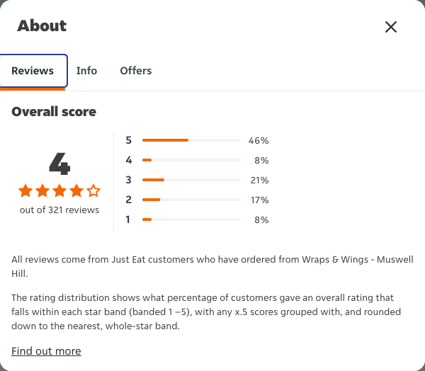 Just Eat rating, total reviews and rating distribution for Wraps & Wings - Muswell Hill at the capture date