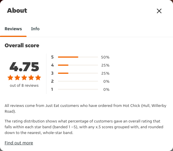 Just Eat rating, total reviews and rating distribution for Hot Chick (Hull, Willerby Road) at the capture date