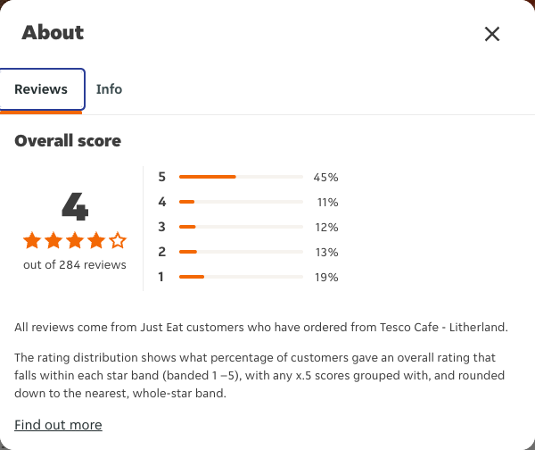Just Eat rating, total reviews and rating distribution for Tesco Cafe - Litherland at the capture date