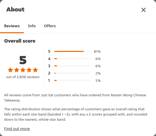 Just Eat rating, total reviews and rating distribution for Master Wong Chinese Takeaway at the capture date