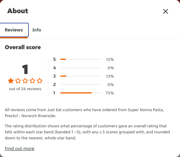 Just Eat rating, total reviews and rating distribution for Super Nonna Pasta, Presto! - Norwich Riverside at the capture date
