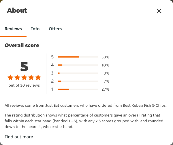 Just Eat rating, total reviews and rating distribution for Best Kebab Fish & Chips at the capture date