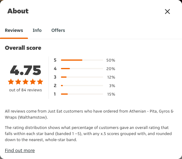 Just Eat rating, total reviews and rating distribution for Athenian - Pita, Gyros & Wraps (Walthamstow) at the capture date