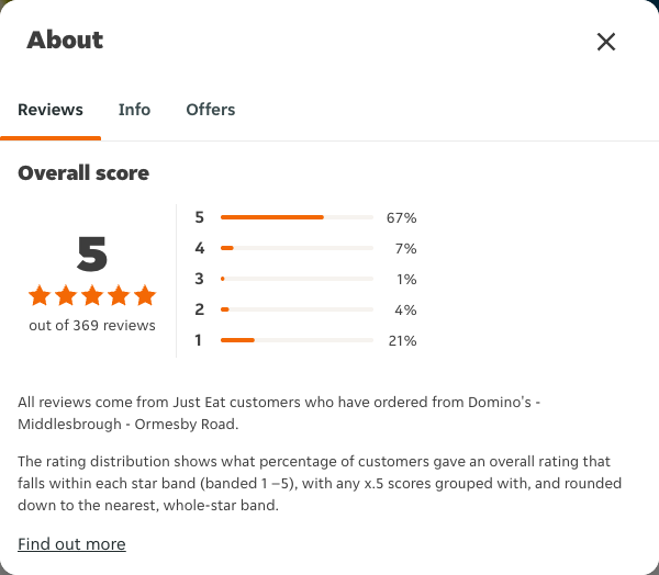Just Eat rating, total reviews and rating distribution for Domino's - Middlesbrough - Ormesby Road at the capture date