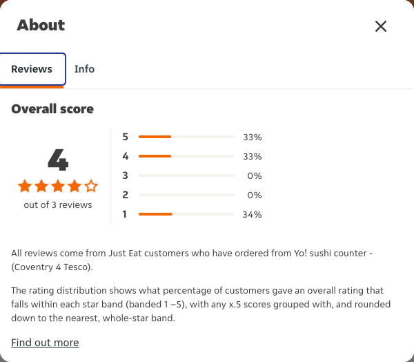 Just Eat rating, total reviews and rating distribution for Yo! sushi counter - (Coventry 4 Tesco) at the capture date