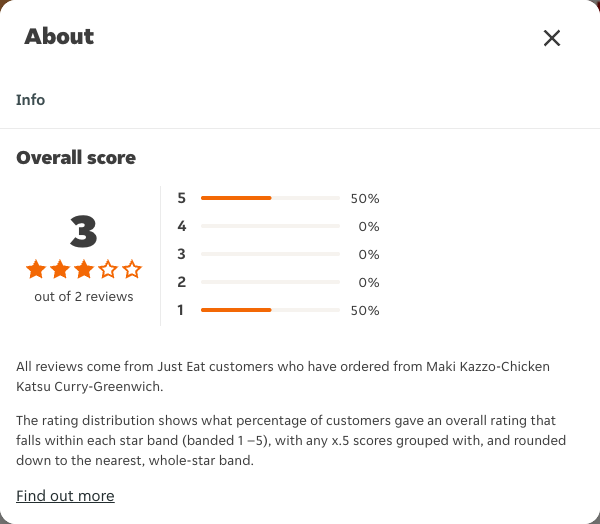 Just Eat rating, total reviews and rating distribution for Maki Kazzo-Chicken Katsu Curry-Greenwich at the capture date