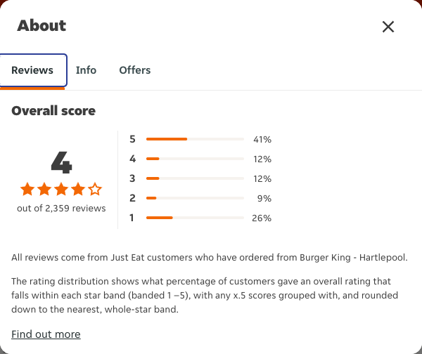Just Eat rating, total reviews and rating distribution for Burger King - Hartlepool at the capture date