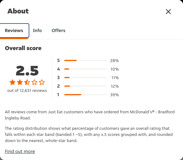 Just Eat rating, total reviews and rating distribution for McDonald's® - Bradford Ingleby Road at the capture date
