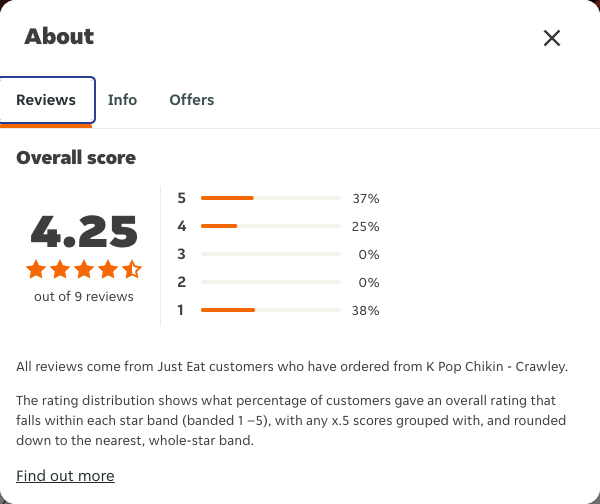 Just Eat rating, total reviews and rating distribution for K Pop Chikin - Crawley at the capture date