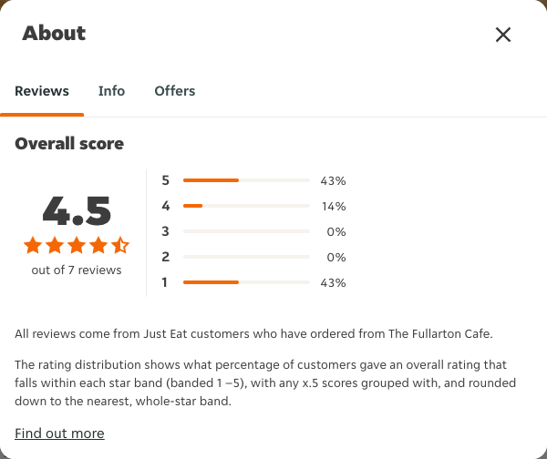 Just Eat rating, total reviews and rating distribution for The Fullarton Cafe at the capture date