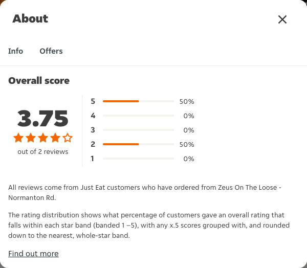 Just Eat rating, total reviews and rating distribution for Zeus On The Loose - Normanton Rd at the capture date