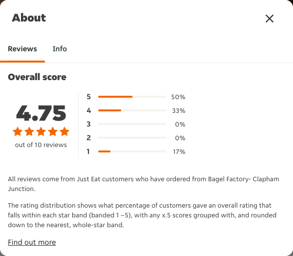 Just Eat rating, total reviews and rating distribution for Bagel Factory- Clapham Junction at the capture date