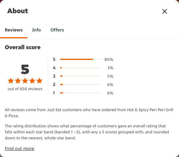 Just Eat rating, total reviews and rating distribution for Hot & Spicy Peri Peri Grill & Pizza at the capture date