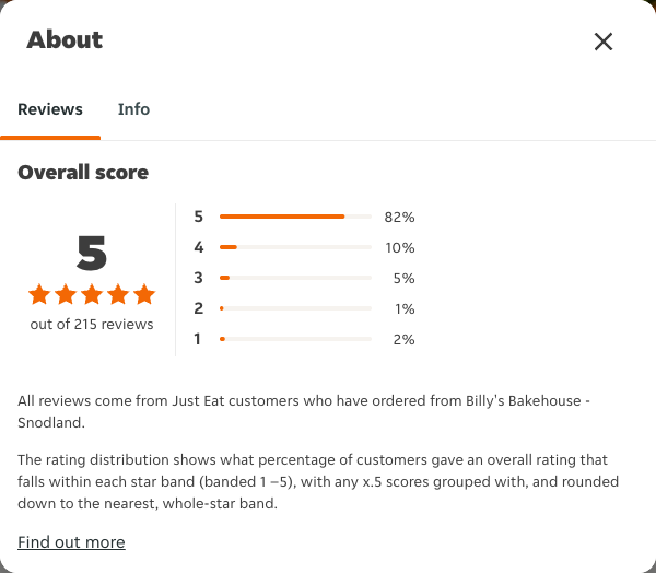 Just Eat rating, total reviews and rating distribution for Billy's Bakehouse - Snodland at the capture date