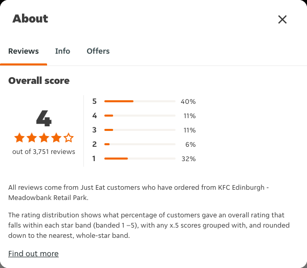 Just Eat rating, total reviews and rating distribution for KFC Edinburgh - Meadowbank Retail Park at the capture date