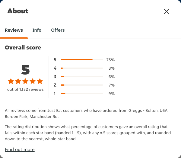 Just Eat rating, total reviews and rating distribution for Greggs - Bolton, U6A Burden Park, Manchester Rd at the capture date