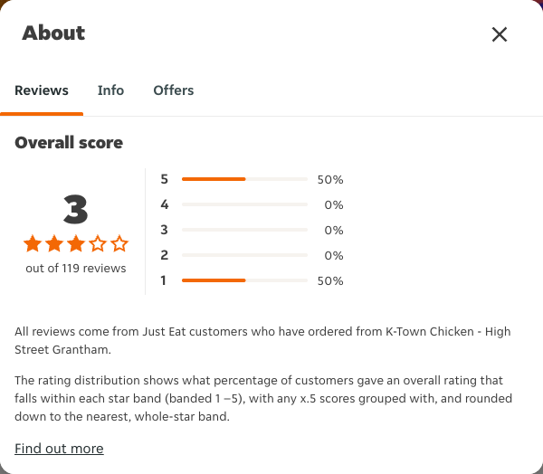 Just Eat rating, total reviews and rating distribution for K-Town Chicken - High Street Grantham at the capture date