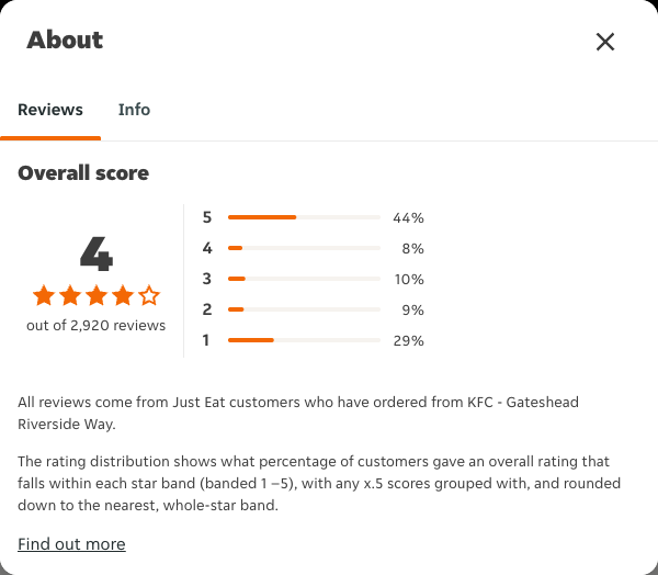Just Eat rating, total reviews and rating distribution for KFC - Gateshead Riverside Way at the capture date