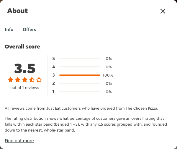 Just Eat rating, total reviews and rating distribution for The Chosen Pizza at the capture date