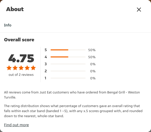 Just Eat rating, total reviews and rating distribution for Bengal Grill - Weston Turville at the capture date