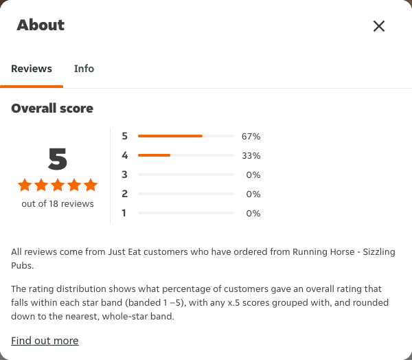 Just Eat rating, total reviews and rating distribution for Running Horse - Sizzling Pubs at the capture date
