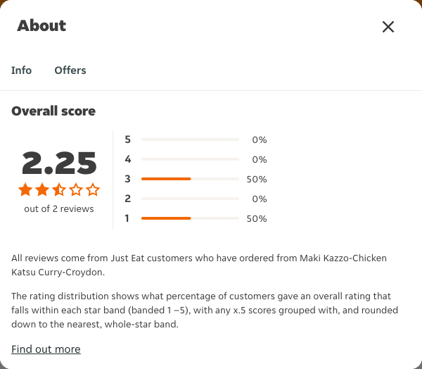 Just Eat rating, total reviews and rating distribution for Maki Kazzo-Chicken Katsu Curry-Croydon at the capture date