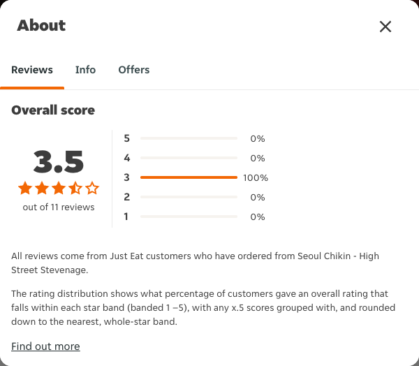 Just Eat rating, total reviews and rating distribution for Seoul Chikin - High Street Stevenage at the capture date