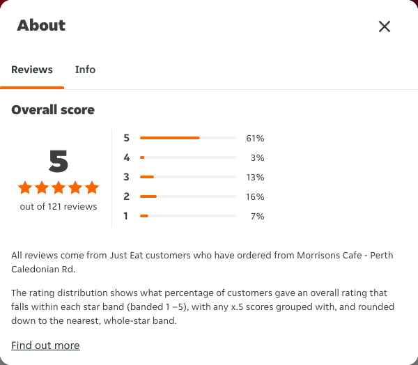 Just Eat rating, total reviews and rating distribution for Morrisons Cafe - Perth Caledonian Rd at the capture date
