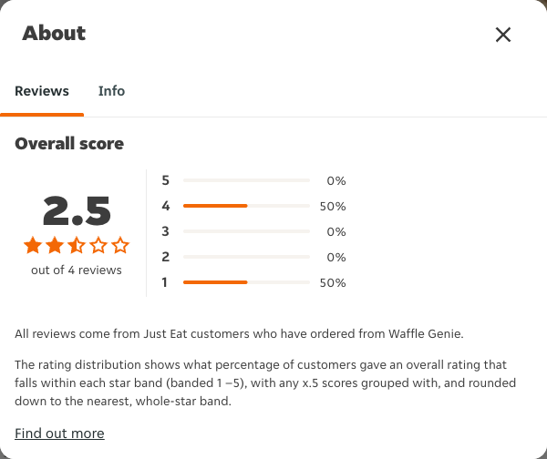 Just Eat rating, total reviews and rating distribution for Waffle Genie at the capture date