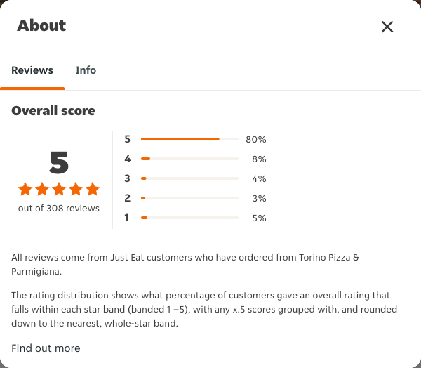 Just Eat rating, total reviews and rating distribution for Torino Pizza & Parmigiana at the capture date