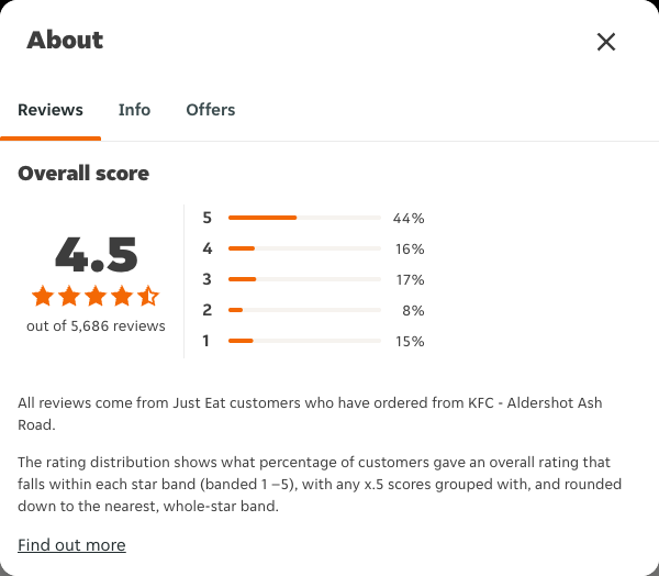Just Eat rating, total reviews and rating distribution for KFC - Aldershot Ash Road at the capture date