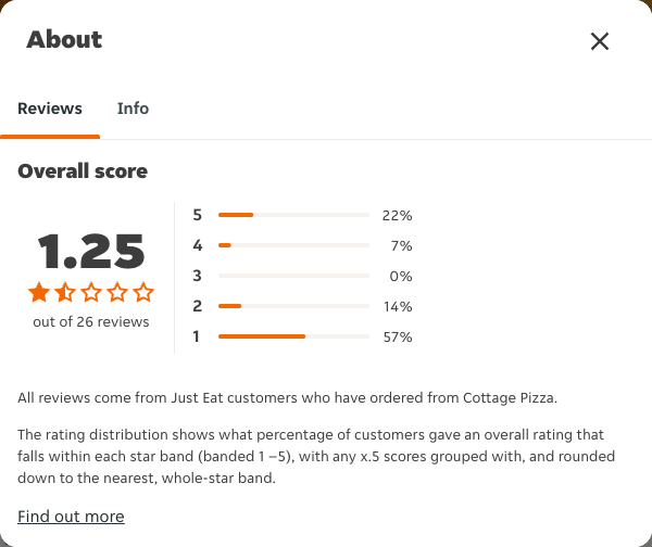Just Eat rating, total reviews and rating distribution for Cottage Pizza at the capture date