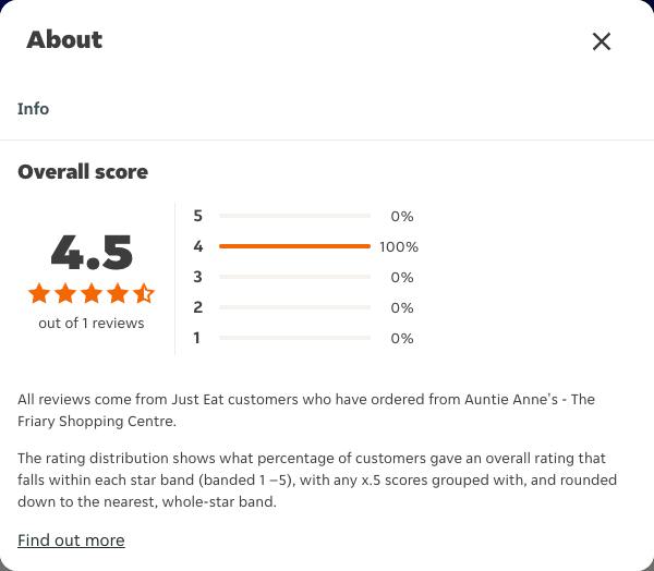Just Eat rating, total reviews and rating distribution for Auntie Anne's - The Friary Shopping Centre at the capture date