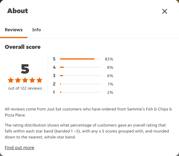 Just Eat rating, total reviews and rating distribution for Sammie's Fish & Chips & Pizza Place at the capture date