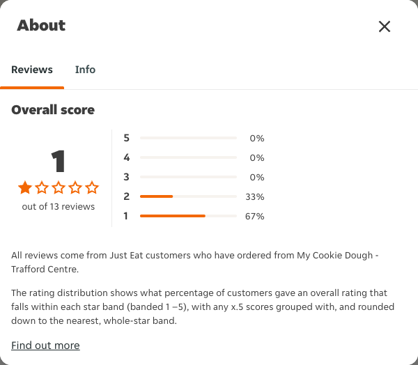 Just Eat rating, total reviews and rating distribution for My Cookie Dough - Trafford Centre at the capture date