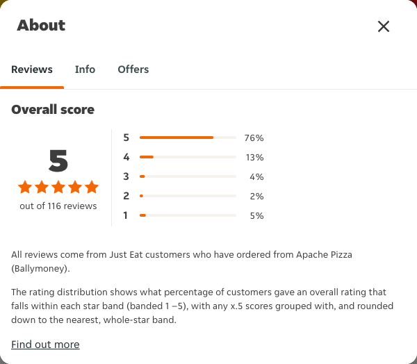 Just Eat rating, total reviews and rating distribution for Apache Pizza (Ballymoney) at the capture date