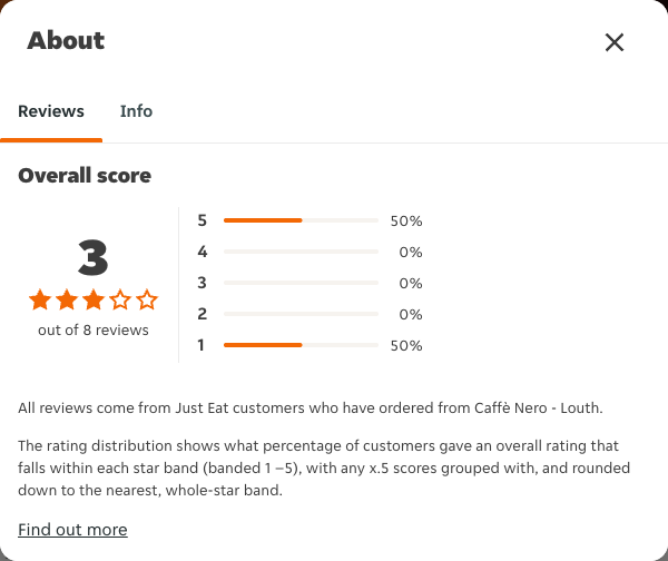 Just Eat rating, total reviews and rating distribution for Caffè Nero - Louth at the capture date