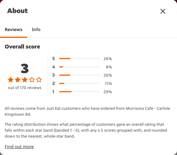 Just Eat rating, total reviews and rating distribution for Morrisons Cafe - Carlisle Kingstown Rd at the capture date