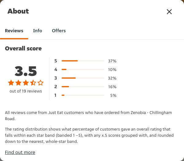 Just Eat rating, total reviews and rating distribution for Zenobia - Chillingham Road at the capture date