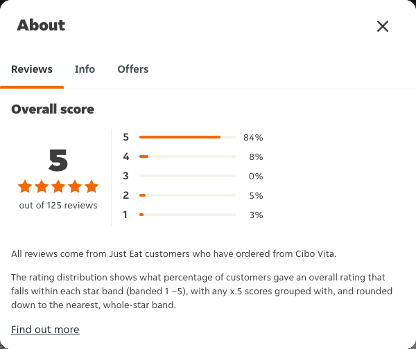 Just Eat rating, total reviews and rating distribution for Cibo Vita at the capture date