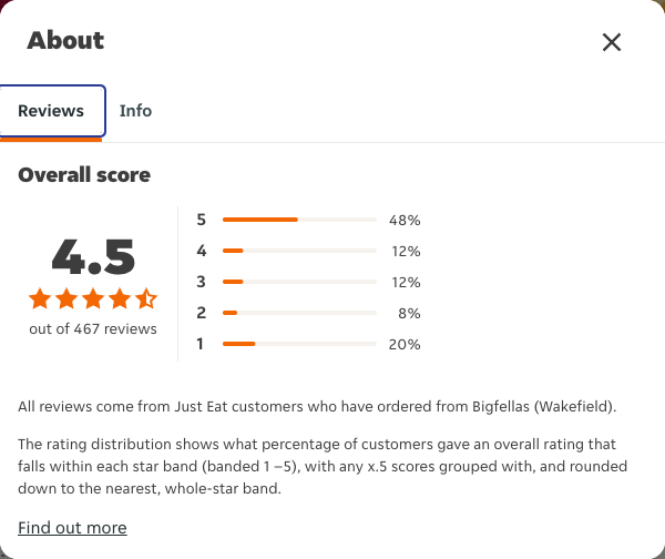 Just Eat rating, total reviews and rating distribution for Bigfellas (Wakefield) at the capture date
