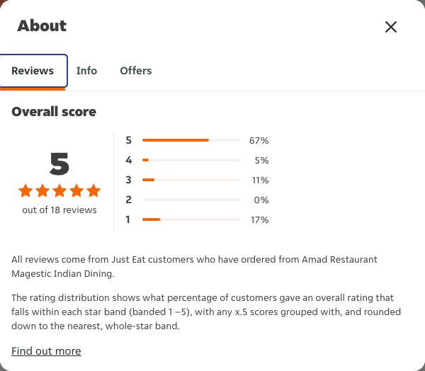 Just Eat rating, total reviews and rating distribution for Amad Restaurant Magestic Indian Dining at the capture date