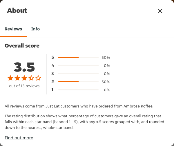 Just Eat rating, total reviews and rating distribution for Ambrose Koffee at the capture date