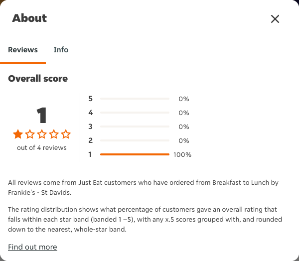 Just Eat rating, total reviews and rating distribution for Breakfast to Lunch by Frankie's - St Davids at the capture date